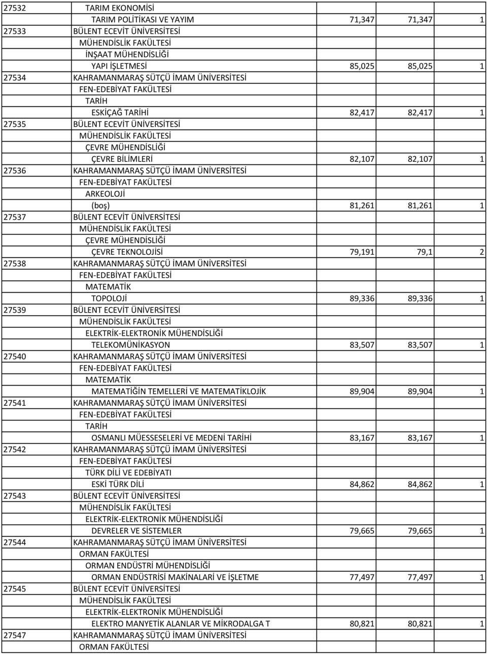 BÜLENT ECEVİT ÜNİVERSİTESİ ÇEVRE MÜHENDİSLİĞİ ÇEVRE TEKNOLOJİSİ 79,191 79,1 2 27538 KAHRAMANMARAŞ SÜTÇÜ İMAM ÜNİVERSİTESİ MATEMATİK TOPOLOJİ 89,336 89,336 1 27539 BÜLENT ECEVİT ÜNİVERSİTESİ ELEKTRİK