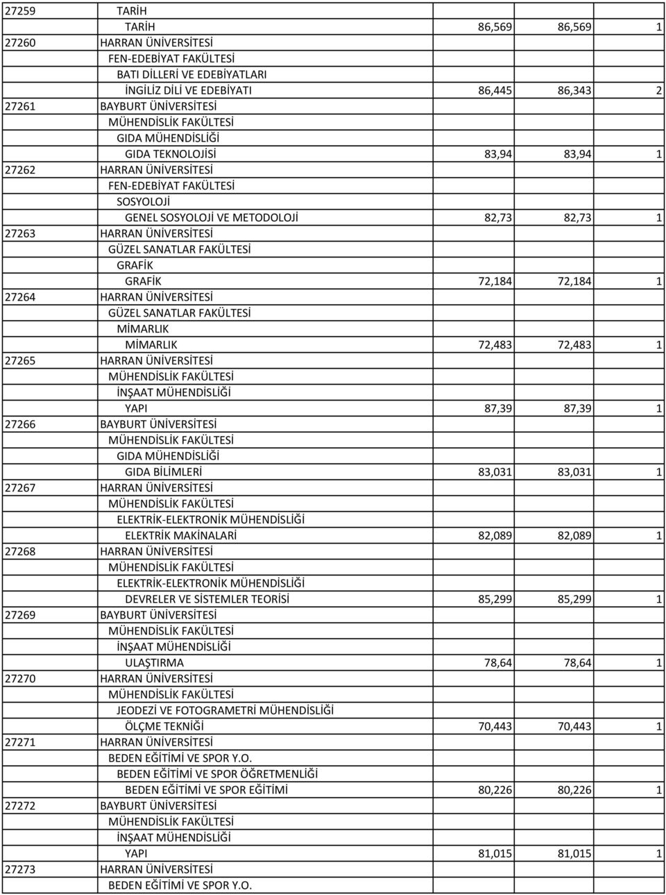 GÜZEL SANATLAR FAKÜLTESİ MİMARLIK MİMARLIK 72,483 72,483 1 27265 HARRAN ÜNİVERSİTESİ İNŞAAT MÜHENDİSLİĞİ YAPI 87,39 87,39 1 27266 BAYBURT ÜNİVERSİTESİ GIDA MÜHENDİSLİĞİ GIDA BİLİMLERİ 83,031 83,031 1