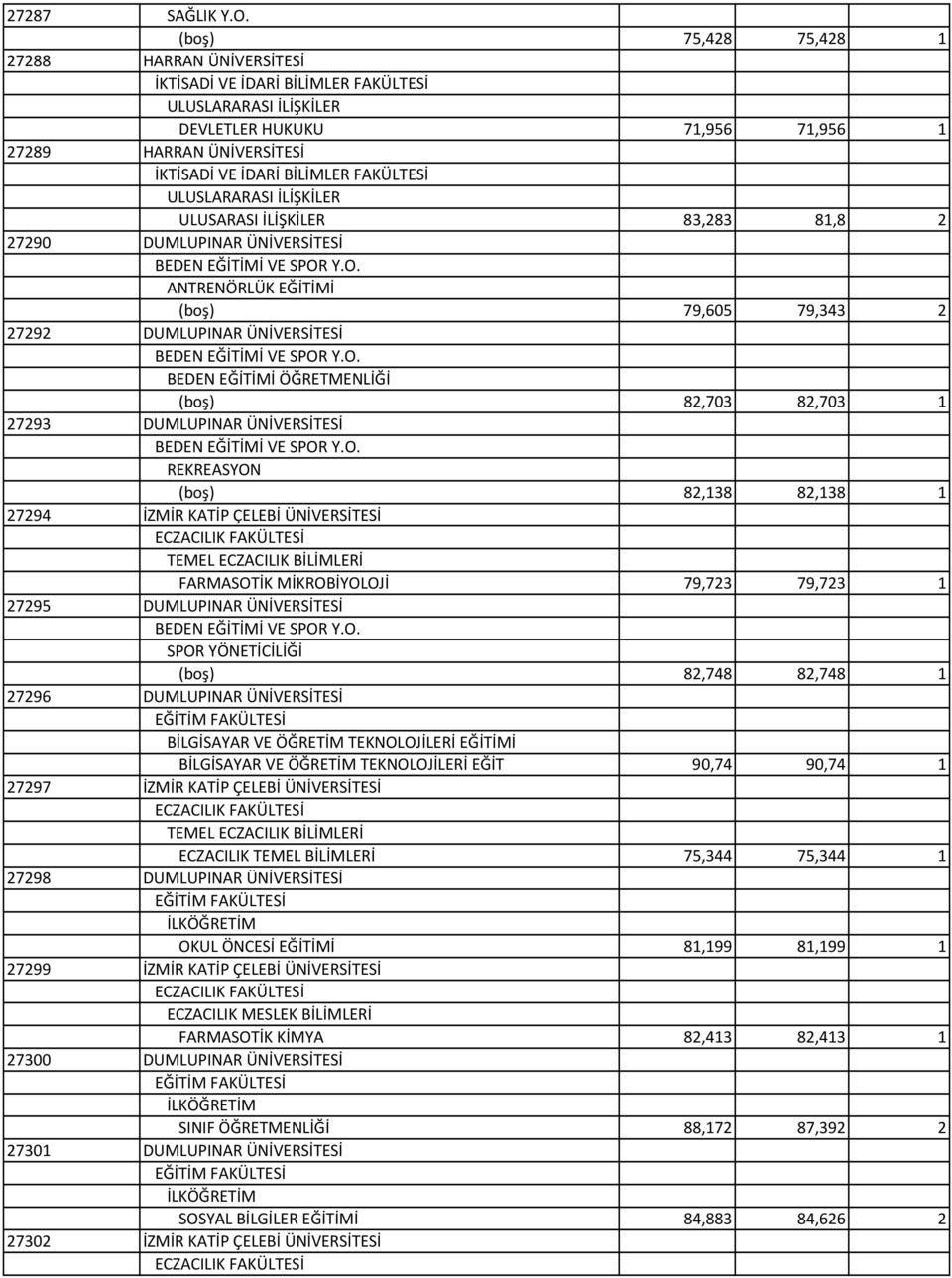 DUMLUPINAR ÜNİVERSİTESİ BEDEN EĞİTİMİ VE SPOR Y.O. ANTRENÖRLÜK EĞİTİMİ (boş) 79,605 79,343 2 27292 DUMLUPINAR ÜNİVERSİTESİ BEDEN EĞİTİMİ VE SPOR Y.O. BEDEN EĞİTİMİ ÖĞRETMENLİĞİ (boş) 82,703 82,703 1 27293 DUMLUPINAR ÜNİVERSİTESİ BEDEN EĞİTİMİ VE SPOR Y.