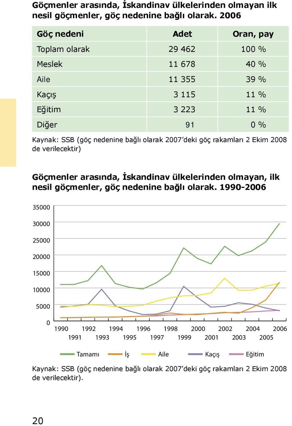 olarak 2007 deki göç rakamları 2 Ekim 2008 de verilecektir) Göçmenler arasında, İskandinav ülkelerinden olmayan, ilk nesil göçmenler, göç nedenine bağlı olarak.