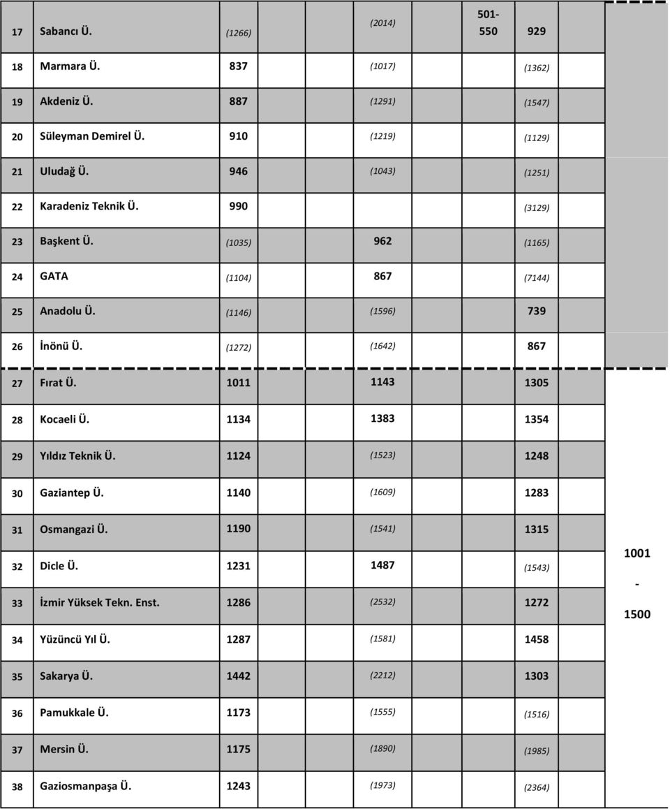 1011 1143 1305 28 Kocaeli Ü. 1134 1383 1354 29 Yıldız Teknik Ü. 1124 (1523) 1248 30 Gaziantep Ü. 1140 (1609) 1283 31 Osmangazi Ü. 1190 (1541) 1315 32 Dicle Ü.