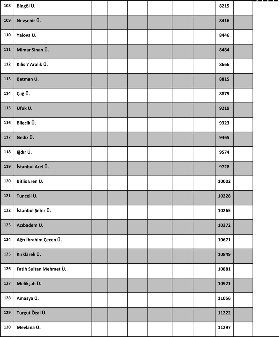 9728 120 Bitlis Eren Ü. 10002 121 Tunceli Ü. 10228 122 İstanbul Şehir Ü. 10265 123 Acıbadem Ü. 10372 124 Ağrı İbrahim Çeçen Ü.