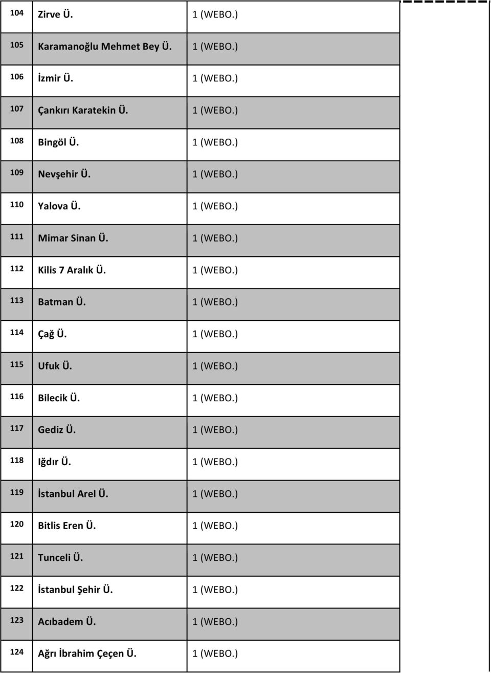 1 (WEBO.) 116 Bilecik Ü. 1 (WEBO.) 117 Gediz Ü. 1 (WEBO.) 118 Iğdır Ü. 1 (WEBO.) 119 İstanbul Arel Ü. 1 (WEBO.) 120 Bitlis Eren Ü. 1 (WEBO.) 121 Tunceli Ü.