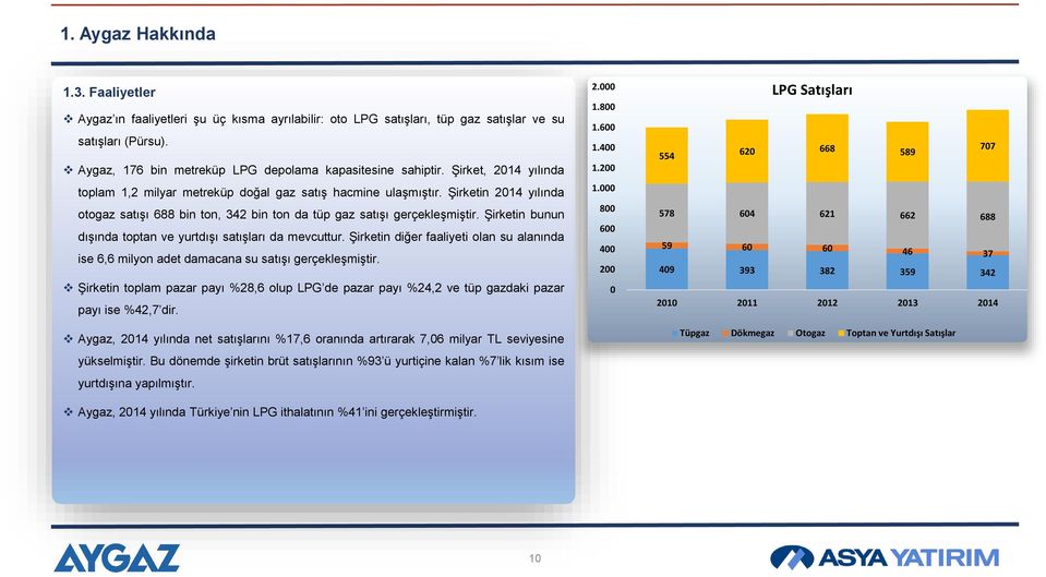 Şirketin 2014 yılında otogaz satışı 688 bin ton, 342 bin ton da tüp gaz satışı gerçekleşmiştir. Şirketin bunun dışında toptan ve yurtdışı satışları da mevcuttur.