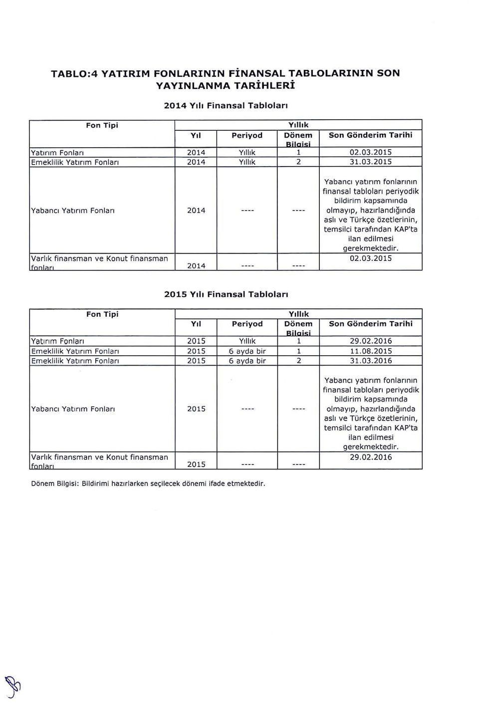 2015 Yabanci yatlnm fonlannm finansal tablolan periyodik bildirim kapsammda Ya banci Yatln m Fon lan 2014 - - olmaylp, hazlrlan dlqlnda asll ve Turkc;e 6zetlerinin, tern silci tarafmdan KAP' ta ilan