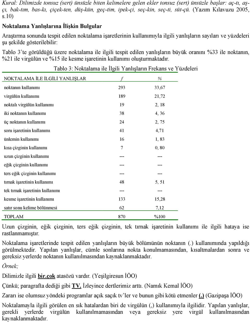 10) Noktalama Yanlışlarına İlişkin Bulgular Araştırma sonunda tespit edilen noktalama işaretlerinin kullanımıyla ilgili yanlışların sayıları ve yüzdeleri şu şekilde gösterilebilir: Tablo 3 te