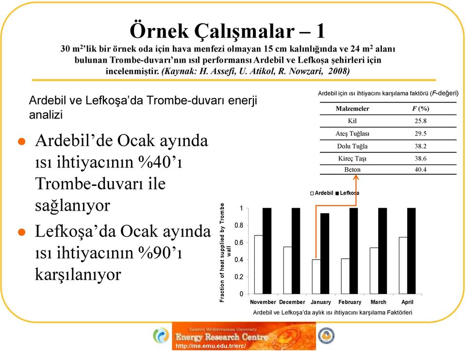 Nowzari, 2008) Ardebil ve Lefkoşa da Trombe-duvarı enerji analizi Ardebil de Ocak ayında ısı ihtiyacının %40 ı Trombe-duvarı ile sağlanıyor Lefkoşa da Ocak ayında ısı ihtiyacının %90 ı