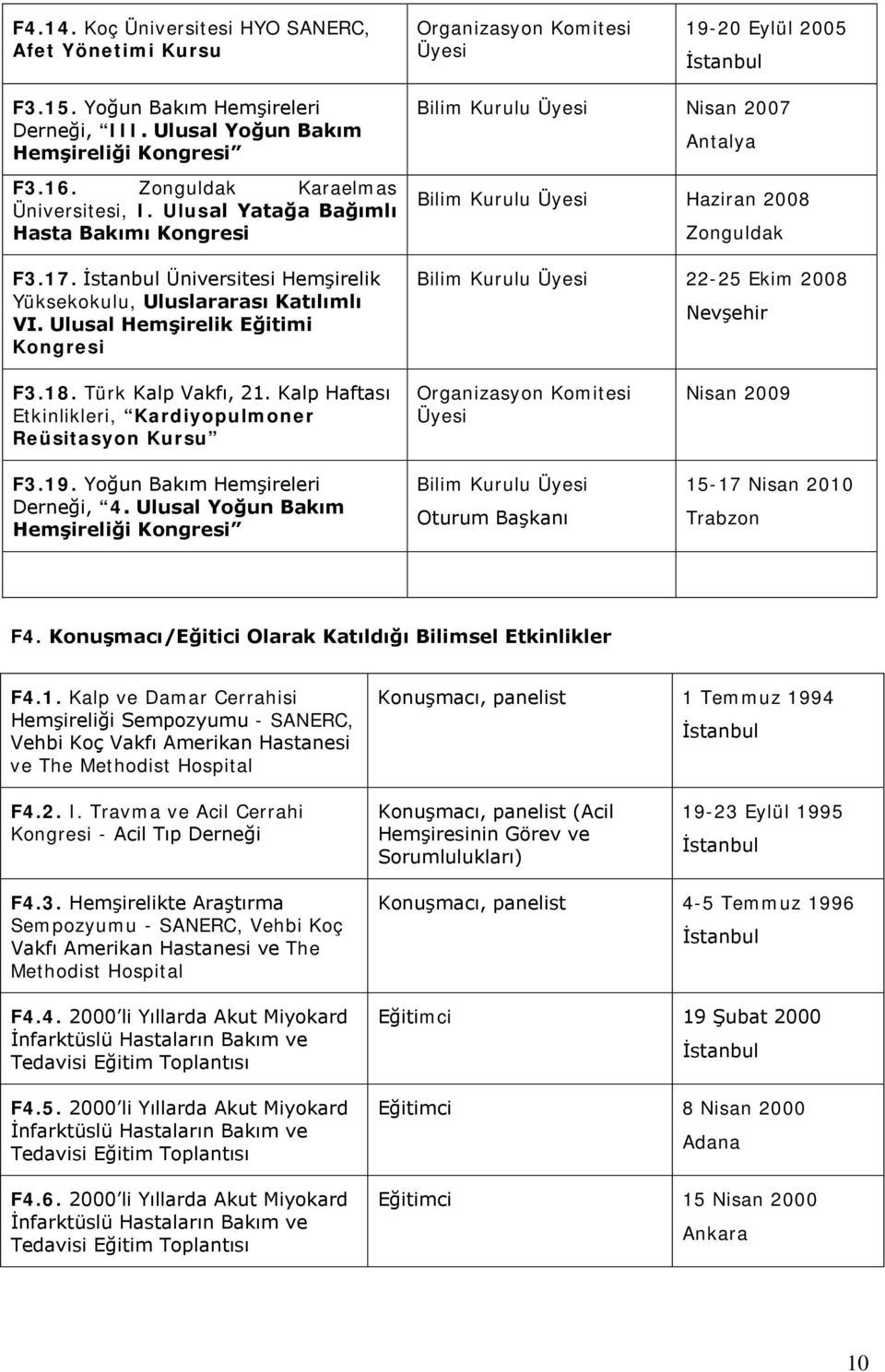 Ulusal Hemşirelik Eğitimi Kongresi Bilim Kurulu Üyesi Nisan 2007 Bilim Kurulu Üyesi Haziran 2008 Zonguldak Bilim Kurulu Üyesi 22-25 Ekim 2008 Nevşehir F3.18. Türk Kalp Vakfı, 21.