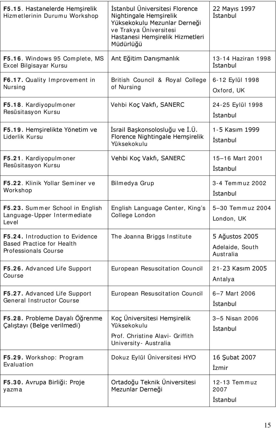 Mayıs 1997 F5.16. Windows 95 Complete, MS Excel Bilgisayar Kursu Ant Eğitim Danışmanlık 13-14 Haziran 1998 F6.17.