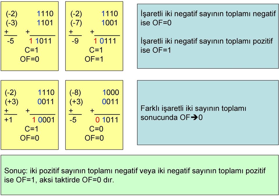 +1 1 0001 C=1 OF=0 (-8) 1000 (+3) 0011 + + -5 0 1011 C=0 OF=0 Farklı işaretli iki sayının toplamı sonucunda OF