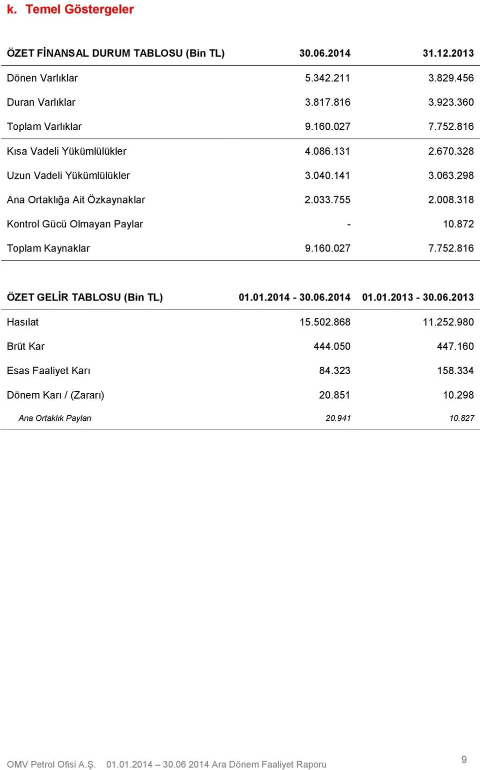 298 Ana Ortaklığa Ait Özkaynaklar 2.033.755 2.008.318 Kontrol Gücü Olmayan Paylar - 10.872 Toplam Kaynaklar 9.160.027 7.752.816 ÖZET GELİR TABLOSU (Bin TL) 01.