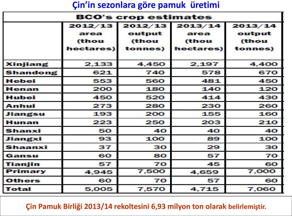 2013/14 rekoltesini 6,93