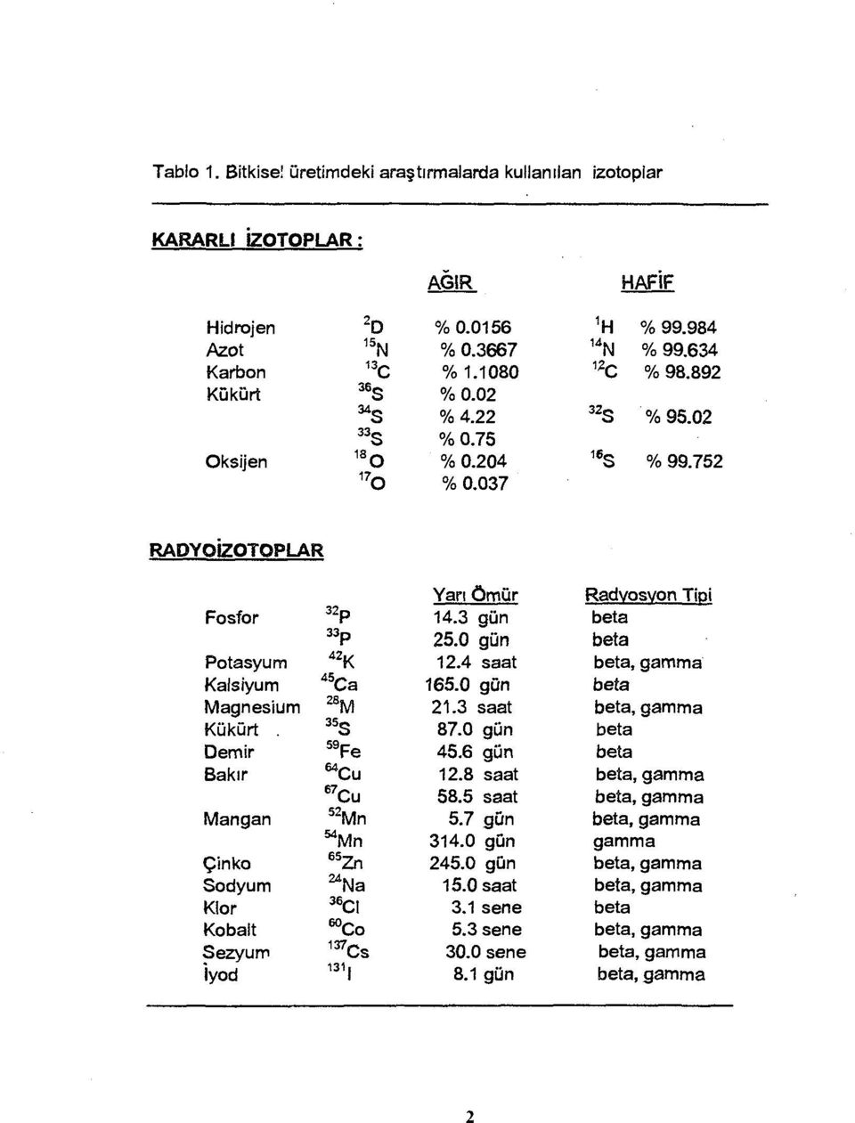 Demir Bakır Mangan Çinko Sodyum Klor Kobalt Sezyum İyod 32p 33p 4 2(< 45 Ca ^M 35 S 59 Fe ^Cu ^Cu 52 Mn M Mn 65 Zn ^Na 36 CI «teo 13^Cs 1,,, Yan Ömür 14.3 gün 25.0 gün 12.4 saat 165.0 gün 21.