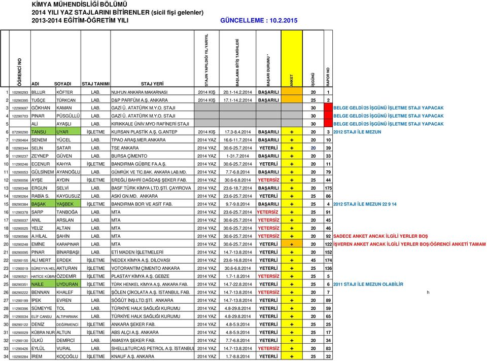 Y.O. STAJI 30 BELGE GELDĐ/25 ĐŞGÜNÜ ĐŞLETME STAJI YAPACAK 4 12290703 PINAR PÜSGÜLLÜ LAB. GAZĐ Ü. ATATÜRK M.Y.O. STAJI 30 BELGE GELDĐ/25 ĐŞGÜNÜ ĐŞLETME STAJI YAPACAK 5 ALĐ AYAŞLI LAB. KIRIKKALE ÜNĐV.