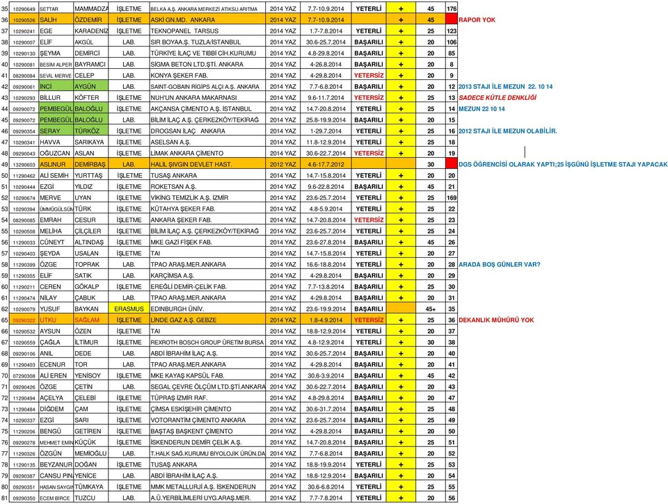 KURUMU 2014 YAZ 4.8-29.8.2014 BAŞARILI + 20 85 40 10290081 BESĐM ALPER BAYRAMCI LAB. SĐGMA BETON LTD.ŞTĐ. ANKARA 2014 YAZ 4-26.8.2014 BAŞARILI + 20 8 41 08290084 SEVĐL MERVE CELEP LAB.