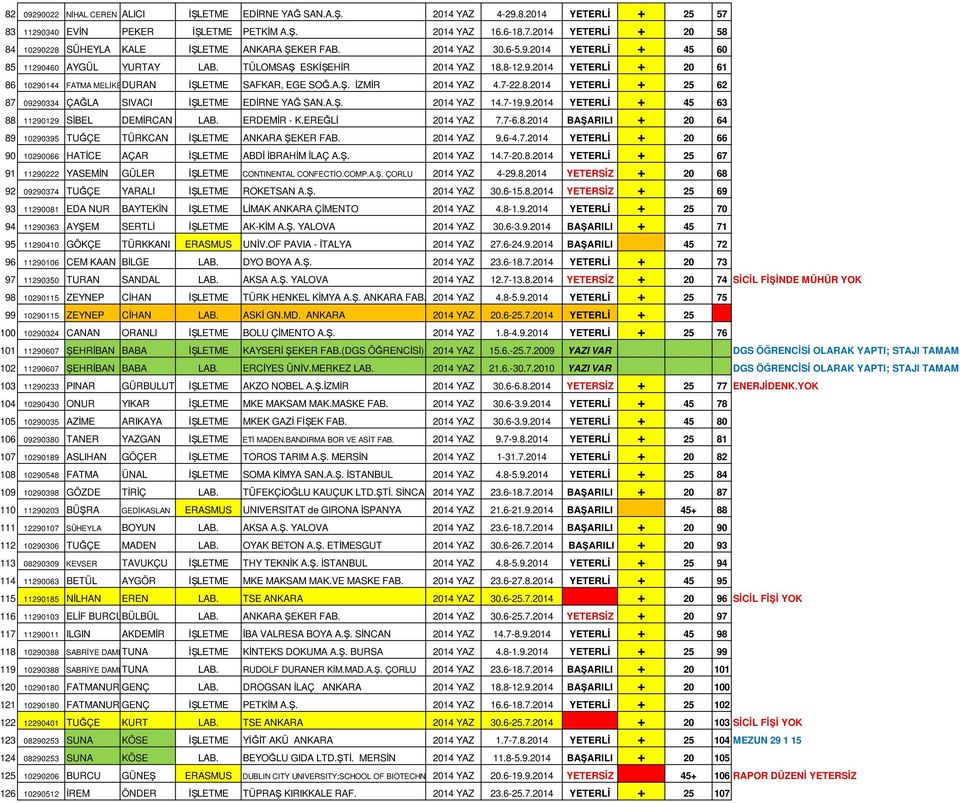 7-22.8.2014 YETERLĐ + 25 62 87 09290334 ÇAĞLA SIVACI ĐŞLETME EDĐRNE YAĞ SAN.A.Ş. 2014 YAZ 14.7-19.9.2014 YETERLĐ + 45 63 88 11290129 SĐBEL DEMĐRCAN LAB. ERDEMĐR - K.EREĞLĐ 2014 YAZ 7.7-6.8.2014 BAŞARILI + 20 64 89 10290395 TUĞÇE TÜRKCAN ĐŞLETME ANKARA ŞEKER FAB.