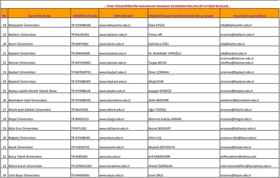 edu.tr intoffice@batman.edu.tr 23 Bayburt Üniversitesi TR BAYBURT01 www.bayburt.edu.tr Ömer ÇOMAKLI erasmus@bayburt.edu.tr 24 Beykent Üniversitesi TR ISTANBU09 www.beykent.edu.tr Altuğ OCAK erasmus@beykent.