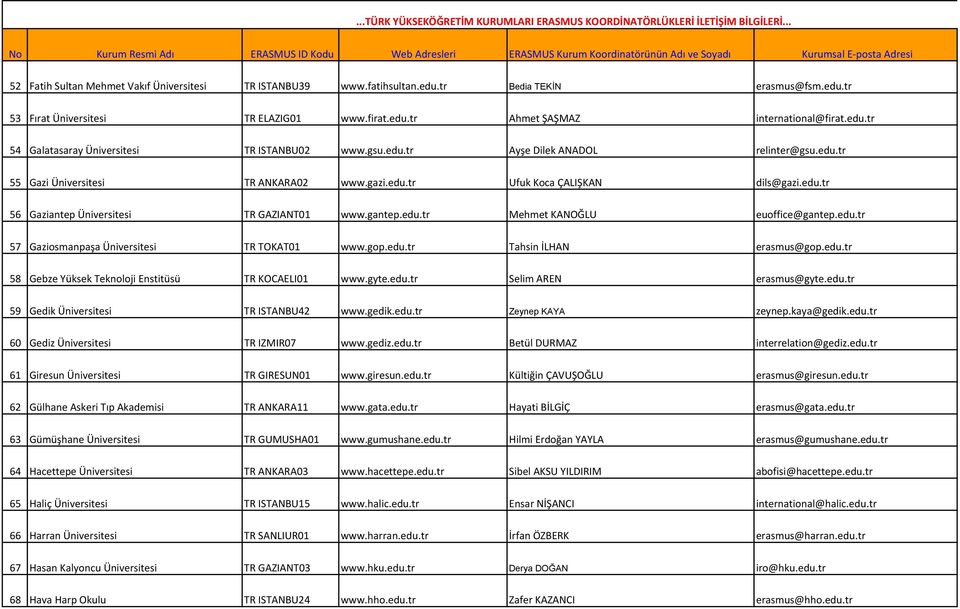 edu.tr 57 Gaziosmanpaşa Üniversitesi TR TOKAT01 www.gop.edu.tr Tahsin İLHAN erasmus@gop.edu.tr 58 Gebze Yüksek Teknoloji Enstitüsü TR KOCAELI01 www.gyte.edu.tr Selim AREN erasmus@gyte.edu.tr 59 Gedik Üniversitesi TR ISTANBU42 www.