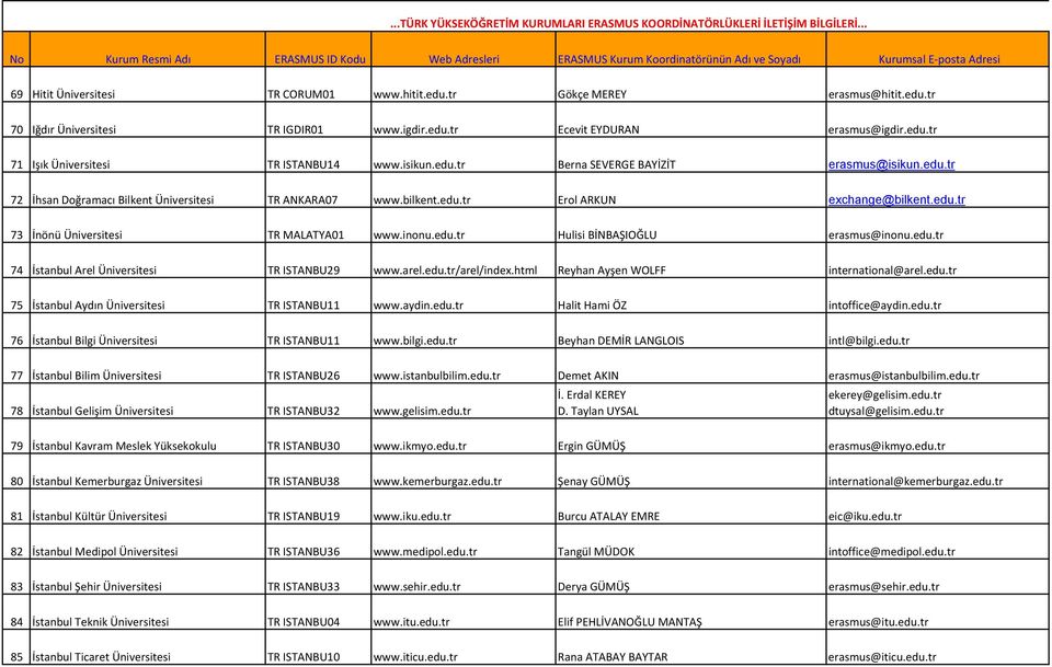 inonu.edu.tr Hulisi BİNBAŞIOĞLU erasmus@inonu.edu.tr 74 İstanbul Arel Üniversitesi TR ISTANBU29 www.arel.edu.tr/arel/index.html Reyhan Ayşen WOLFF international@arel.edu.tr 75 İstanbul Aydın Üniversitesi TR ISTANBU11 www.