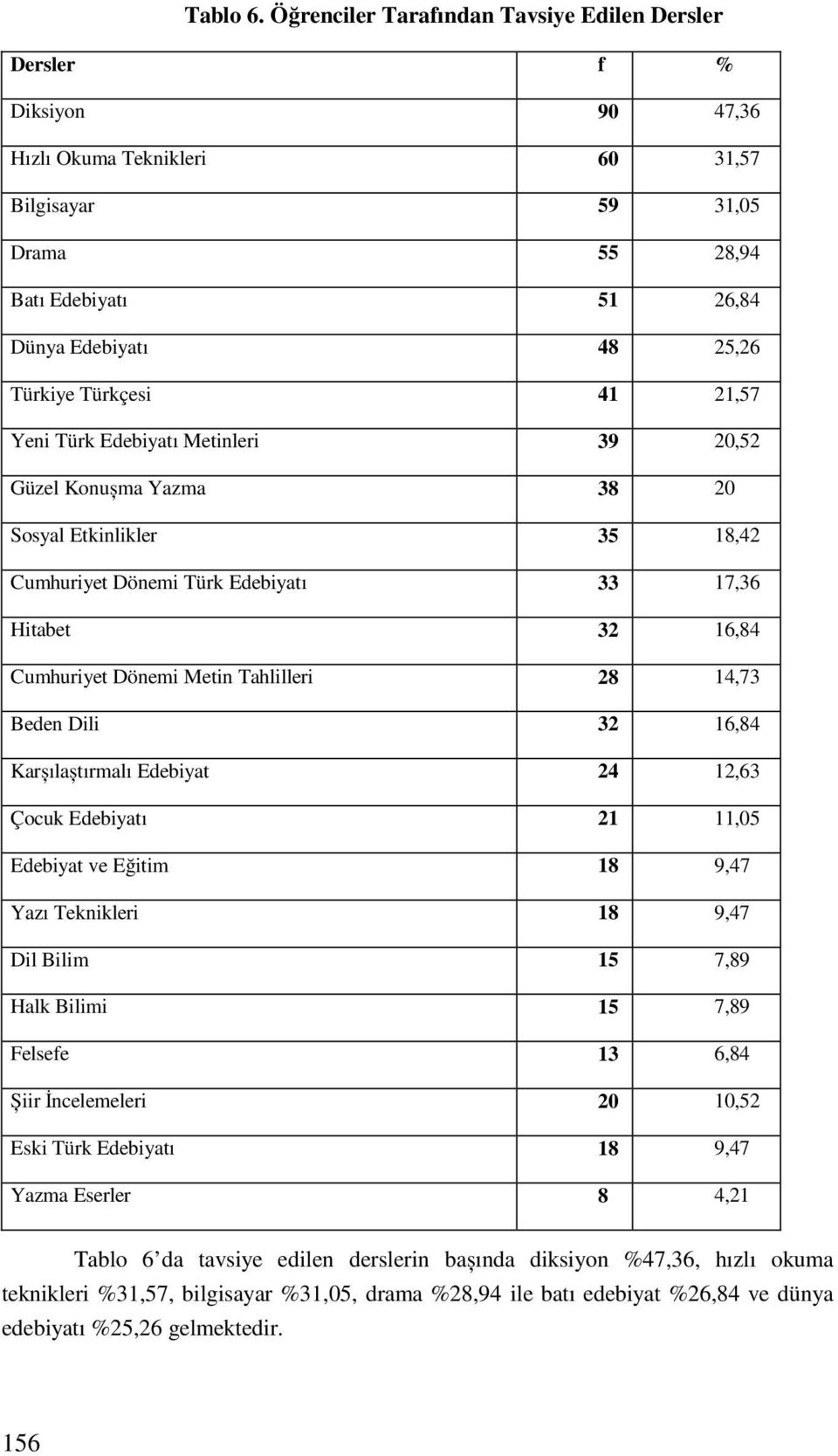 Türkçesi 41 21,57 Yeni Türk Edebiyatı Metinleri 39 20,52 Güzel Konușma Yazma 38 20 Sosyal Etkinlikler 35 18,42 Cumhuriyet Dönemi Türk Edebiyatı 33 17,36 Hitabet 32 16,84 Cumhuriyet Dönemi Metin