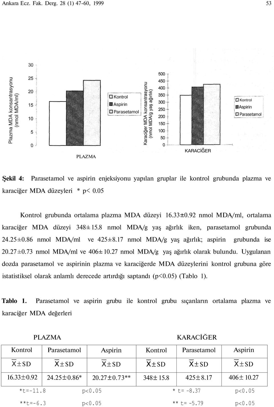 düzeyleri * p< 0.05 Kontrol grubunda ortalama plazma MDA düzeyi 16.33 0.92 nmol MDA/ml, ortalama karaciğer MDA düzeyi 348 15.8 nmol MDA/g yaş ağırlık iken, parasetamol grubunda 24.25 0.