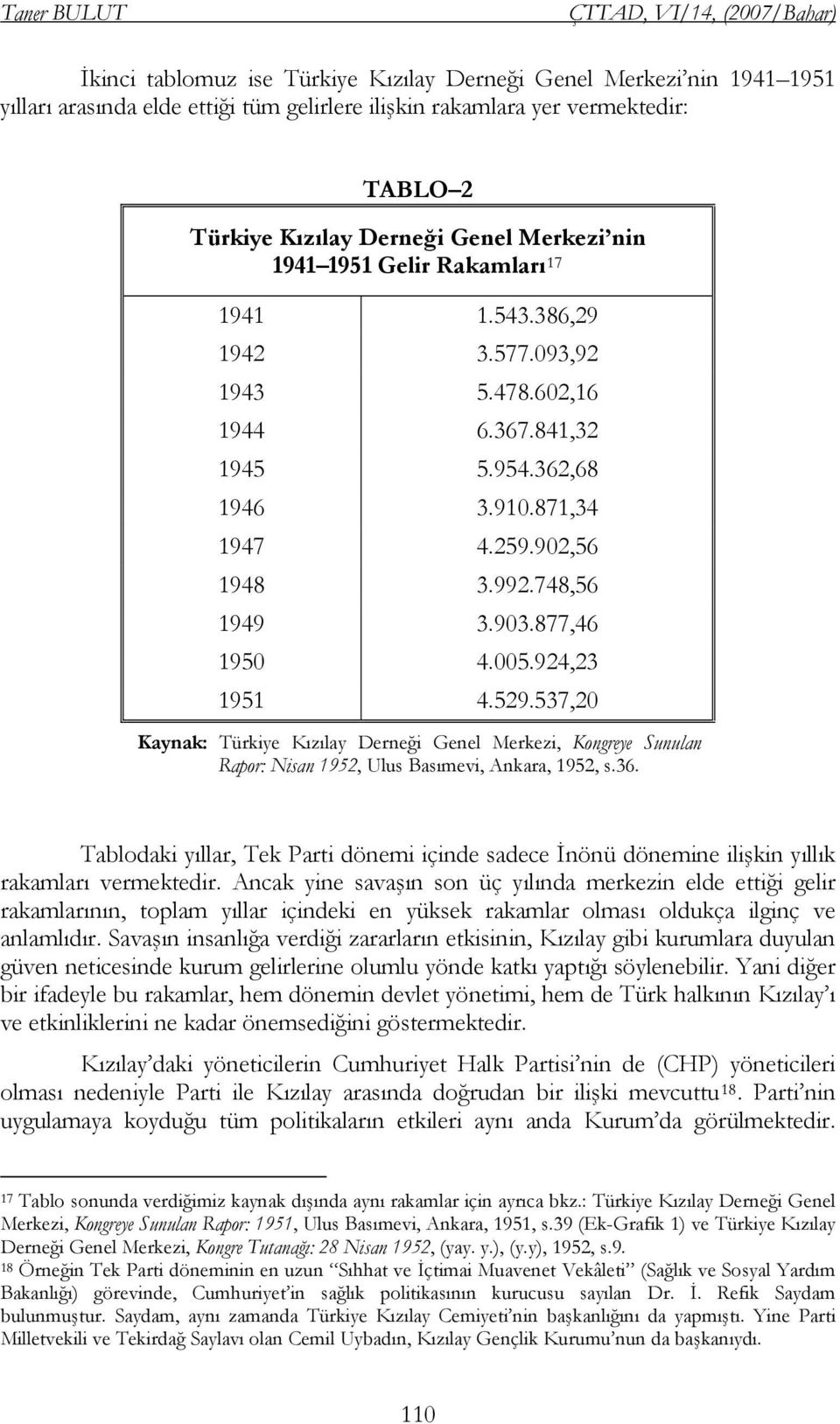 877,46 1950 4.005.924,23 1951 4.529.537,20 Kaynak: Türkiye Kızılay Derneği Genel Merkezi, Kongreye Sunulan Rapor: Nisan 1952, Ulus Basımevi, Ankara, 1952, s.36.