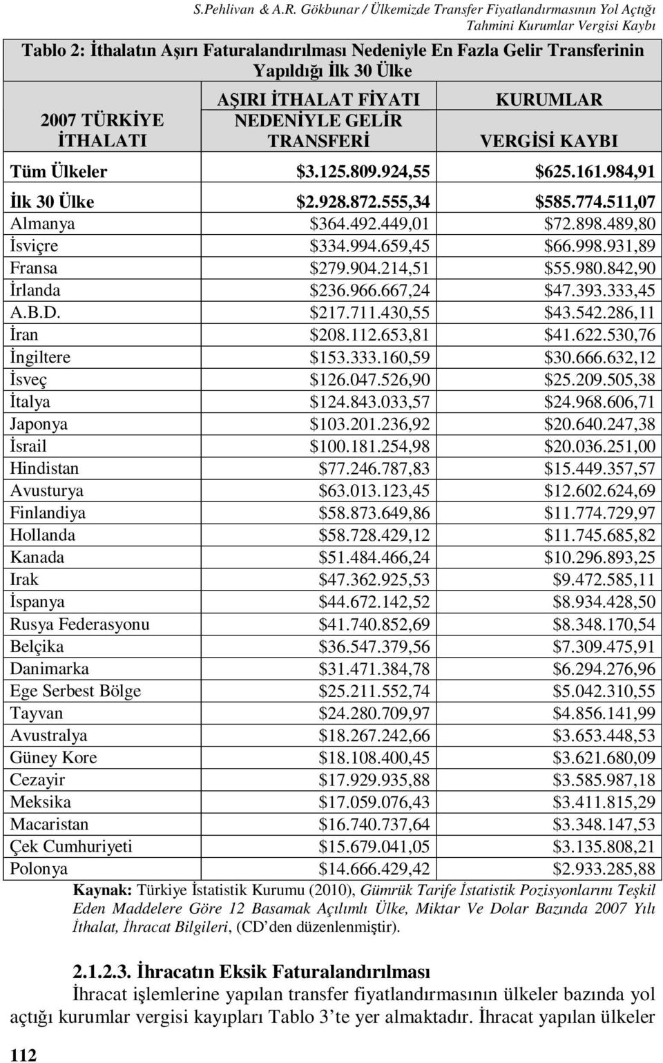 TÜRKİYE İTHALATI AŞIRI İTHALAT FİYATI NEDENİYLE GELİR TRANSFERİ KURUMLAR VERGİSİ KAYBI Tüm Ülkeler $3.125.809.924,55 $625.161.984,91 İlk 30 Ülke $2.928.872.555,34 $585.774.511,07 Almanya $364.492.