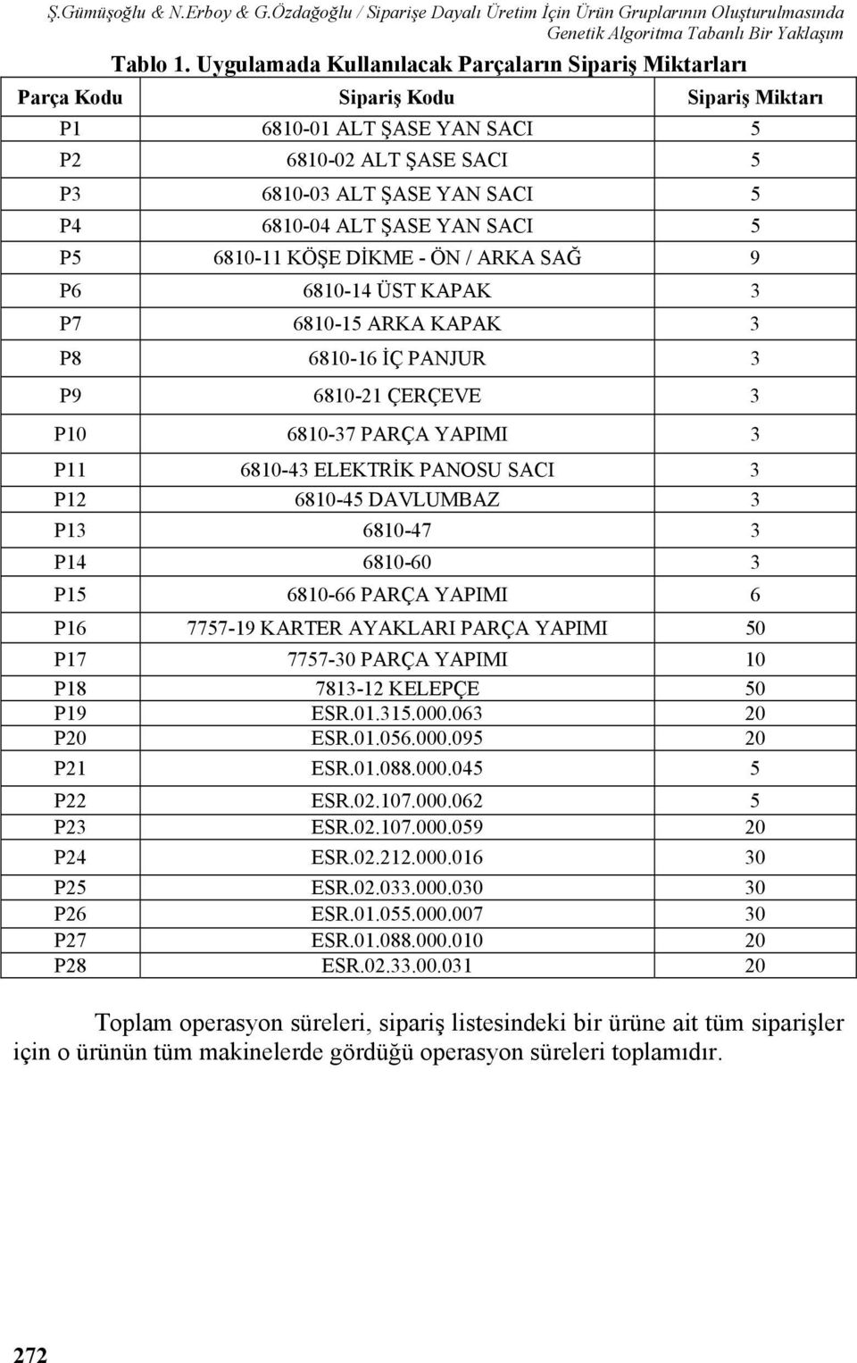 ŞASE YAN SACI 5 P5 6810-11 KÖŞE DİKME - ÖN / ARKA SAĞ 9 P6 6810-14 ÜST KAPAK 3 P7 6810-15 ARKA KAPAK 3 P8 6810-16 İÇ PANJUR 3 P9 6810-21 ÇERÇEVE 3 P10 6810-37 PARÇA YAPIMI 3 P11 6810-43 ELEKTRİK