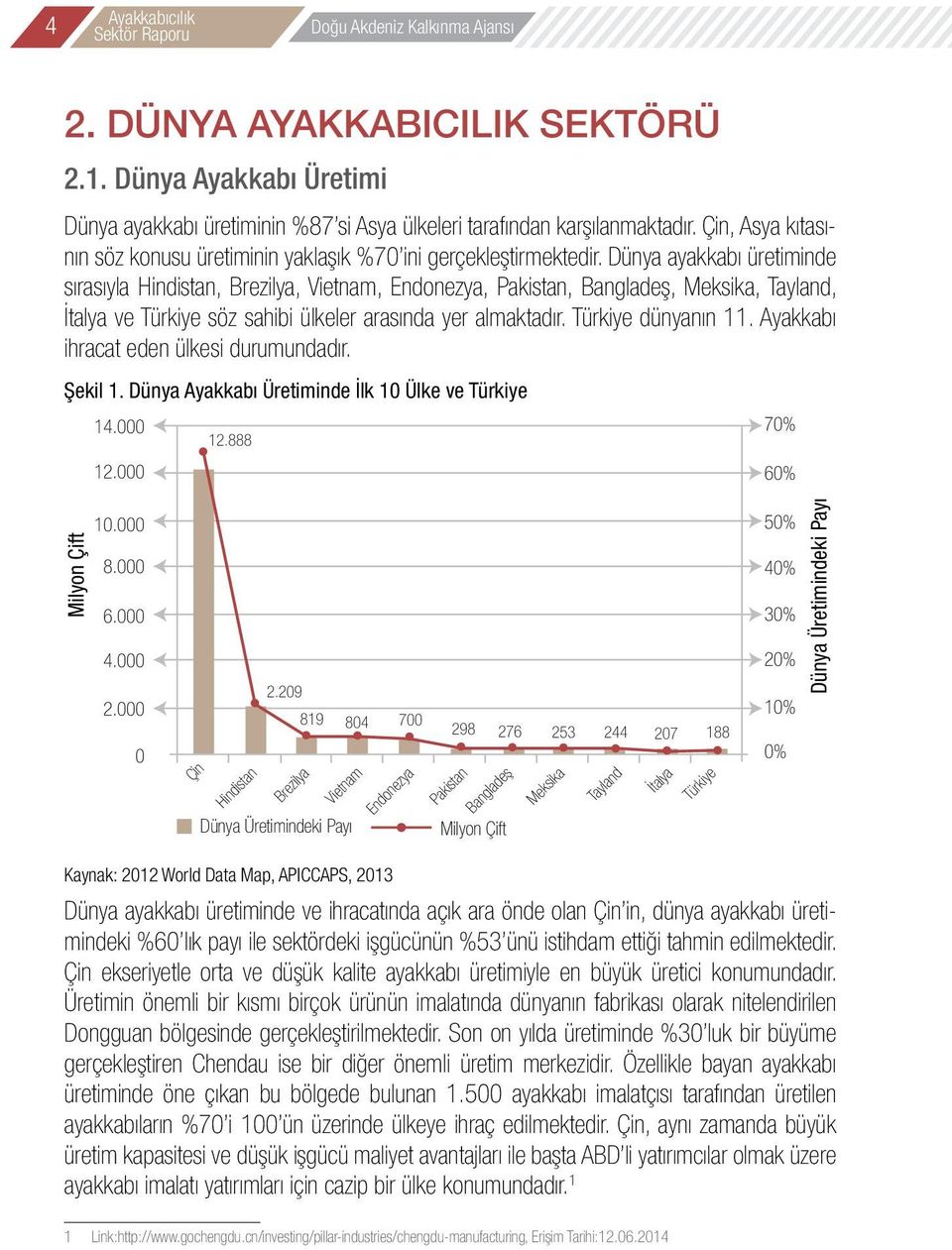 Dünya ayakkabı üretiminde sırasıyla Hindistan, Brezilya, Vietnam, Endonezya, Pakistan, Bangladeş, Meksika, Tayland, İtalya ve Türkiye söz sahibi ülkeler arasında yer almaktadır. Türkiye dünyanın 11.