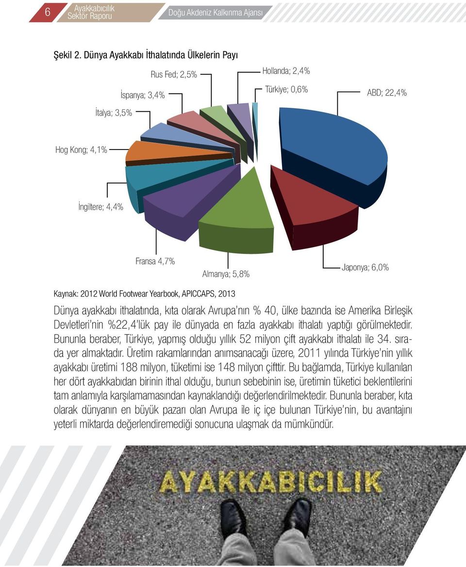 Kaynak: 2012 World Footwear Yearbook, APICCAPS, 2013 Dünya ayakkabı ithalatında, kıta olarak Avrupa nın % 40, ülke bazında ise Amerika Birleşik Devletleri nin %22,4 lük pay ile dünyada en fazla