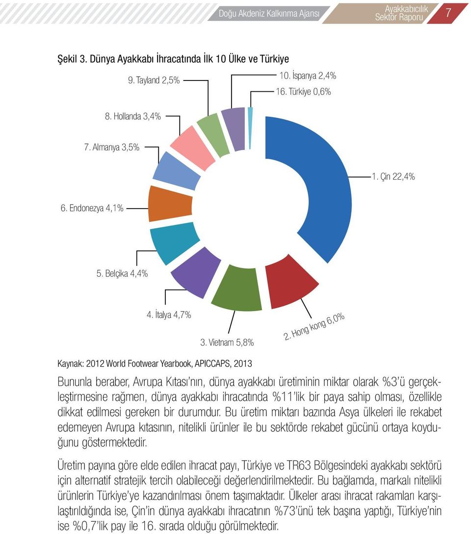 Hong kong 6,0% Kaynak: 2012 World Footwear Yearbook, APICCAPS, 2013 Bununla beraber, Avrupa Kıtası nın, dünya ayakkabı üretiminin miktar olarak %3 ü gerçekleştirmesine rağmen, dünya ayakkabı