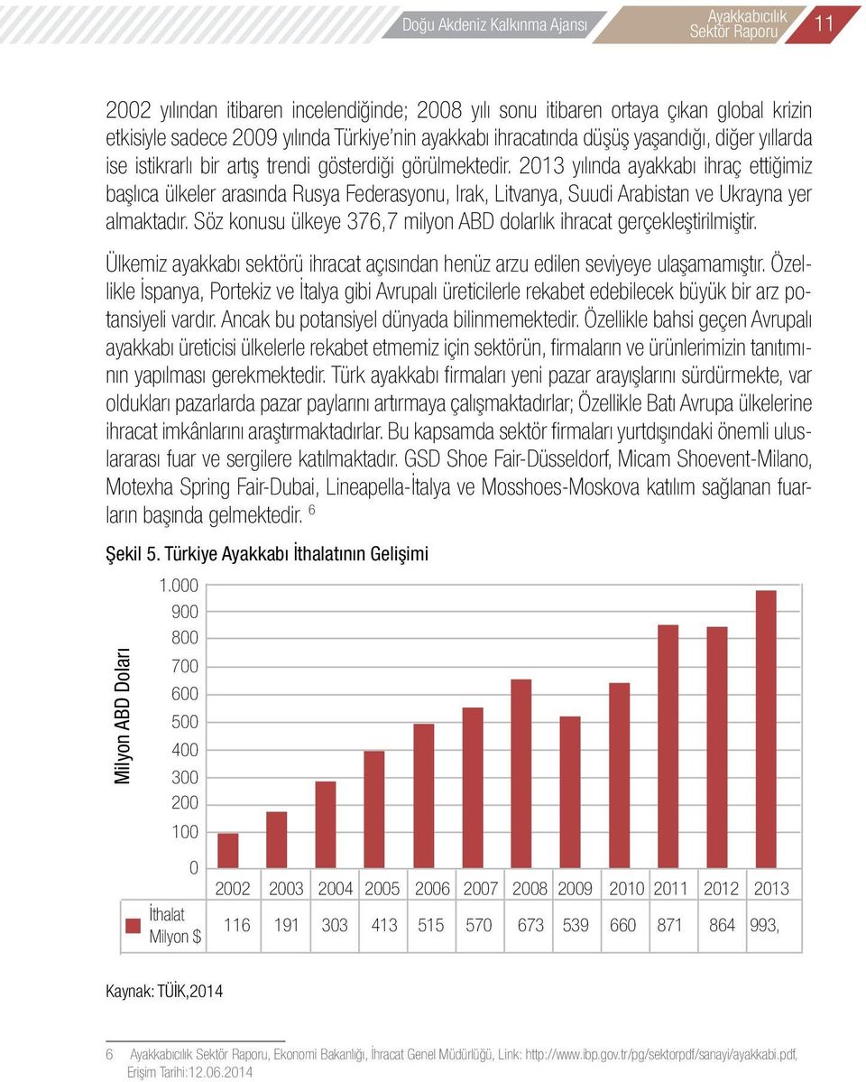 2013 yılında ayakkabı ihraç ettiğimiz başlıca ülkeler arasında Rusya Federasyonu, Irak, Litvanya, Suudi Arabistan ve Ukrayna yer almaktadır.