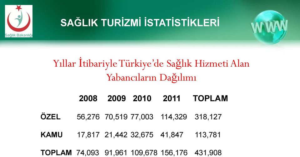 TOPLAM ÖZEL 56,276 70,519 77,003 114,329 318,127 KAMU 17,817