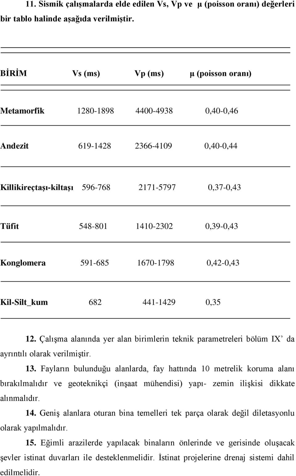 0,39-0,43 Konglomera 591-685 1670-1798 0,42-0,43 Kil-Silt_kum 682 441-1429 0,35 12. Çalışma alanında yer alan birimlerin teknik parametreleri bölüm IX da ayrıntılı olarak verilmiştir. 13.