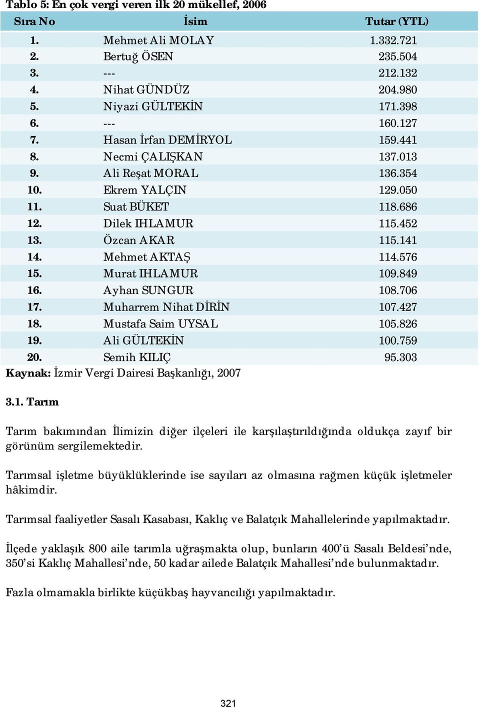 Mehmet AKTAŞ 114.576 15. Murat IHLAMUR 109.849 16. Ayhan SUNGUR 108.706 17. Muharrem Nihat DİRİN 107.427 18. Mustafa Saim UYSAL 105.826 19. Ali GÜLTEKİN 100.759 20. Semih KILIÇ 95.