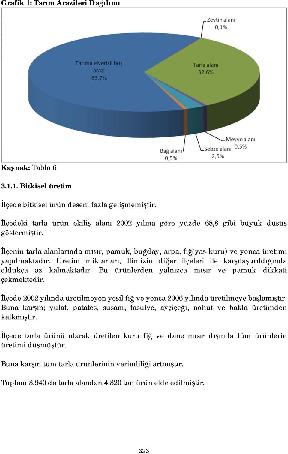 Üretim miktarları, İlimizin diğer ilçeleri ile karşılaştırıldığında oldukça az kalmaktadır. Bu ürünlerden yalnızca mısır ve pamuk dikkati çekmektedir.