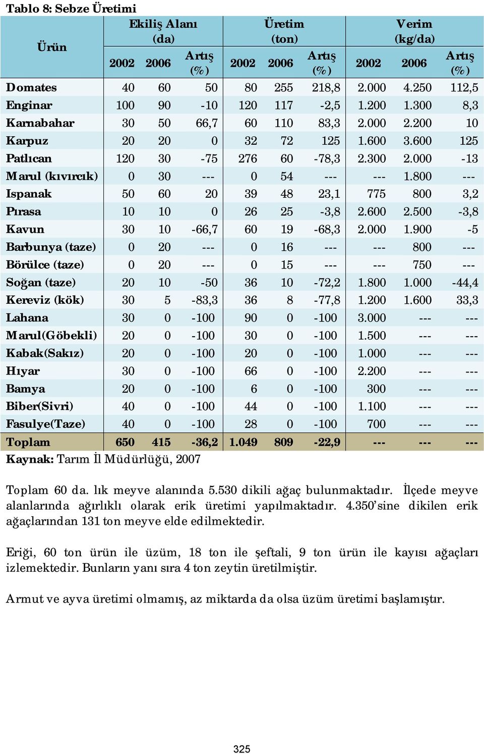 000-13 Marul (kıvırcık) 0 30 --- 0 54 --- --- 1.800 --- Ispanak 50 60 20 39 48 23,1 775 800 3,2 Pırasa 10 10 0 26 25-3,8 2.600 2.500-3,8 Kavun 30 10-66,7 60 19-68,3 2.000 1.