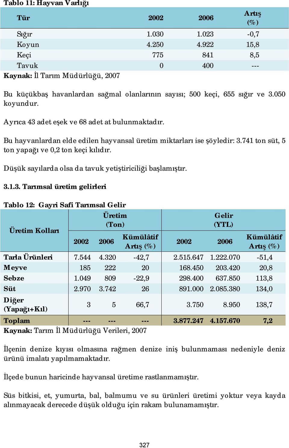 Ayrıca 43 adet eşek ve 68 adet at bulunmaktadır. Bu hayvanlardan elde edilen hayvansal üretim miktarları ise şöyledir: 3.741 ton süt, 5 ton yapağı ve 0,2 ton keçi kılıdır.