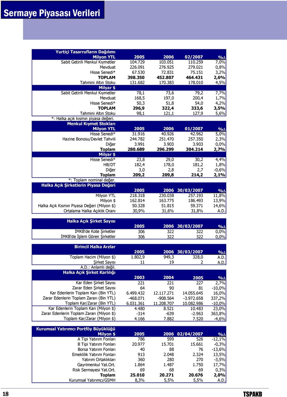 010 4,5% Milyar $ Sabit Getirili Menkul Kıymetler 78,1 73,6 79,2 7,7% Mevduat 168,5 197,0 200,4 1,7% Hisse Senedi* 50,3 51,8 54,0 4,2% TOPLAM 296,9 322,4 333,6 3,5% Tahmini Altın Stoku 98,1 121,1