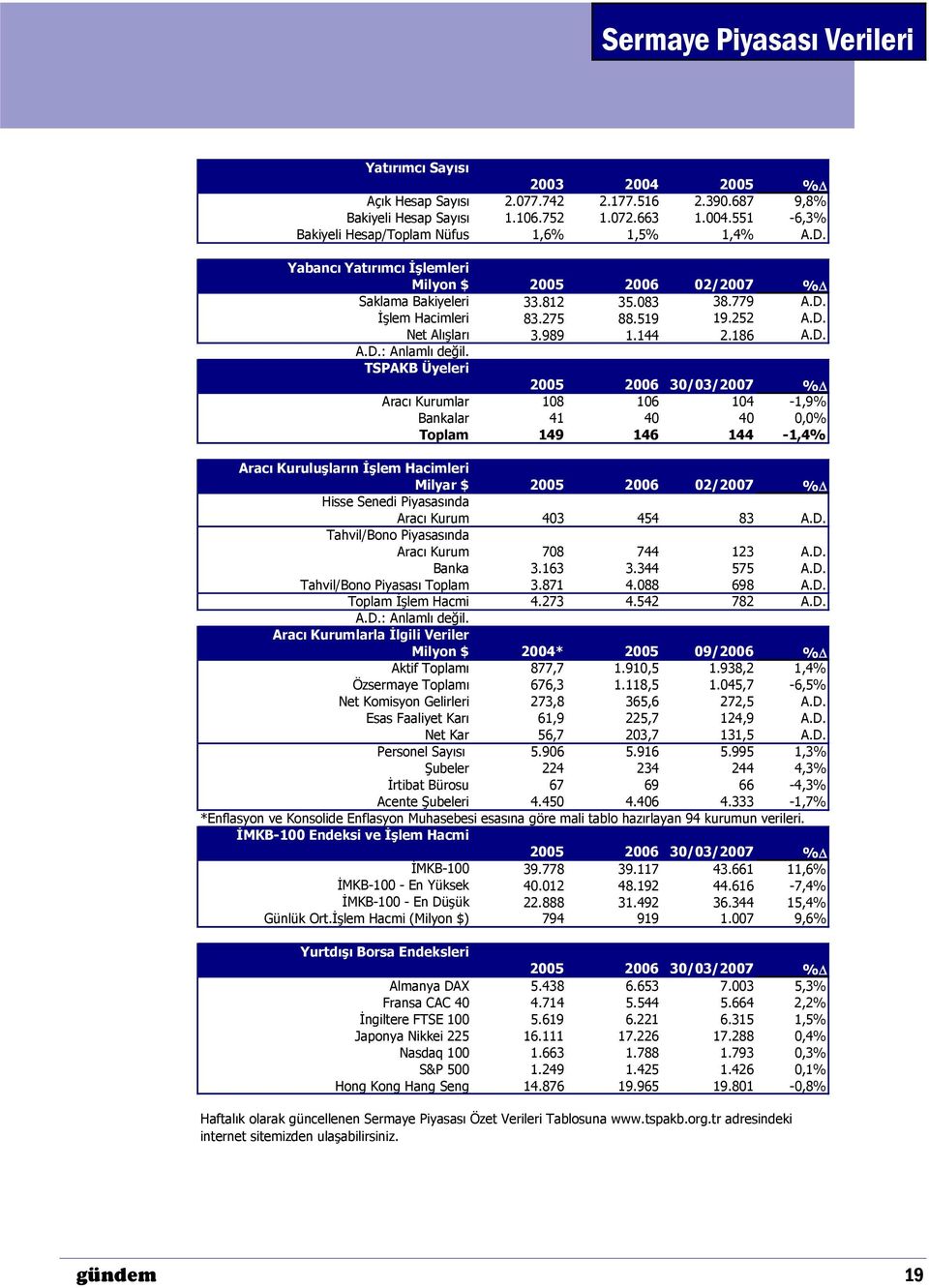 TSPAKB Üyeleri 2005 2006 30/03/2007 % Aracı Kurumlar 108 106 104-1,9% Bankalar 41 40 40 0,0% Toplam 149 146 144-1,4% Aracı Kuruluşların İşlem Hacimleri Milyar $ 2005 2006 02/2007 % Hisse Senedi