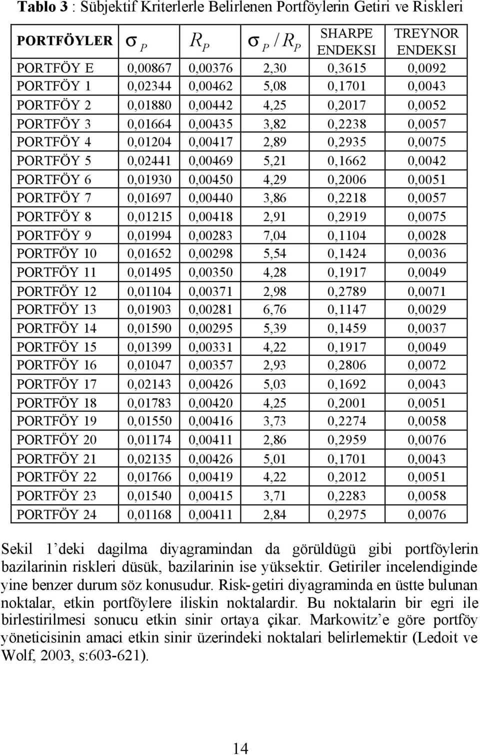 0,006 0,0051 PORTFÖY 7 0,01697 0,00440 3,86 0,18 0,0057 PORTFÖY 8 0,0115 0,00418,91 0,919 0,0075 PORTFÖY 9 0,01994 0,0083 7,04 0,1104 0,008 PORTFÖY 10 0,0165 0,0098 5,54 0,144 0,0036 PORTFÖY 11