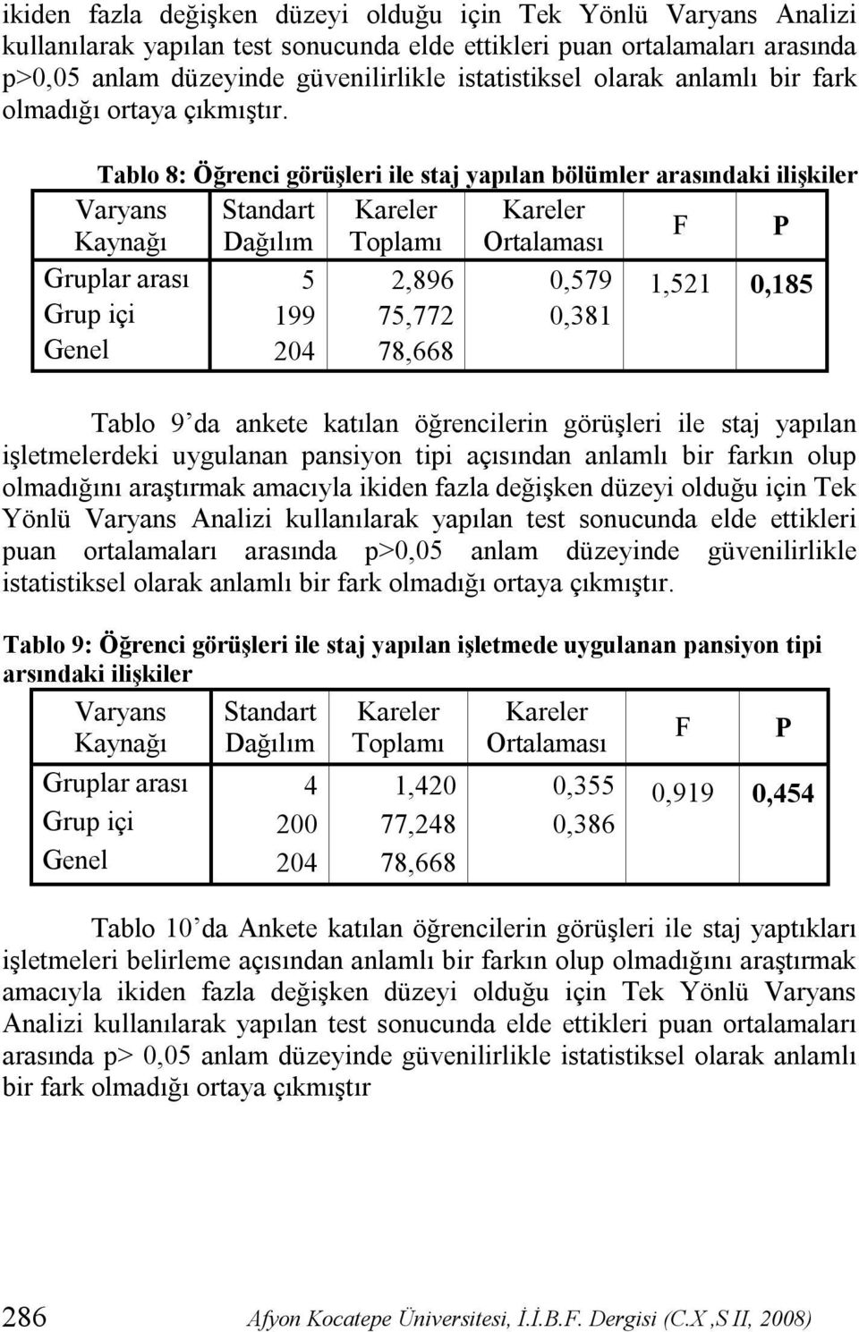 Tablo 8: Öğrenci görüşleri ile staj yapılan bölümler arasındaki ilişkiler Varyans Standart Kareler Kareler Kaynağı Dağılım Toplamı Ortalaması F P Gruplar arası 5 2,896 0,579 1,521 0,185 Grup içi 199