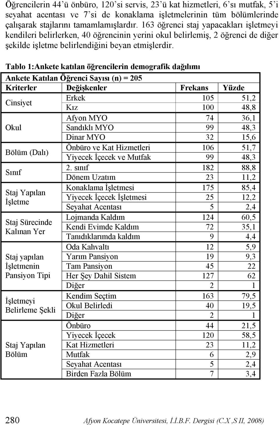 Tablo 1:Ankete katılan öğrencilerin demografik dağılımı Ankete Katılan Öğrenci Sayısı (n) = 205 Kriterler Değişkenler Frekans Yüzde Cinsiyet Erkek 105 51,2 Kız 100 48,8 Afyon MYO 74 36,1 Okul