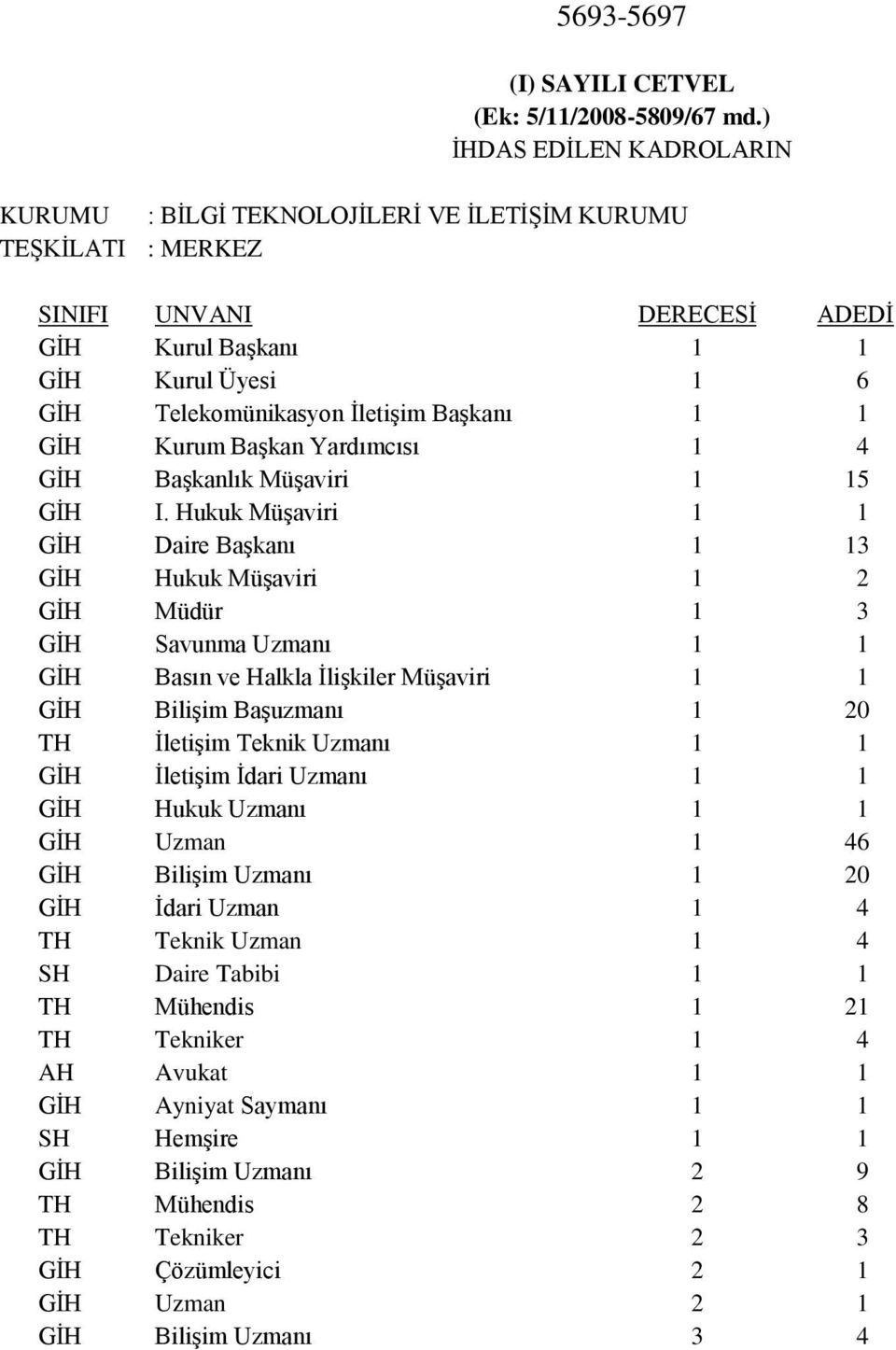 Başkanı 1 1 GİH Kurum Başkan Yardımcısı 1 4 GİH Başkanlık Müşaviri 1 15 GİH I.