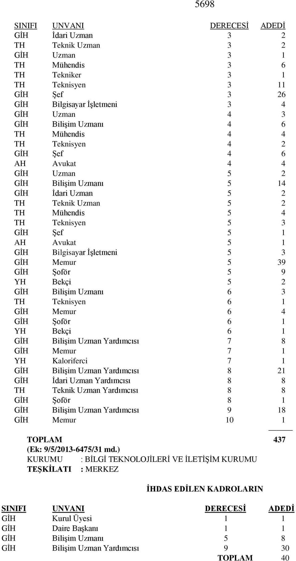 1 AH Avukat 5 1 GİH Bilgisayar İşletmeni 5 3 GİH Memur 5 39 GİH Şoför 5 9 YH Bekçi 5 2 GİH Bilişim Uzmanı 6 3 TH Teknisyen 6 1 GİH Memur 6 4 GİH Şoför 6 1 YH Bekçi 6 1 GİH Bilişim Uzman Yardımcısı 7