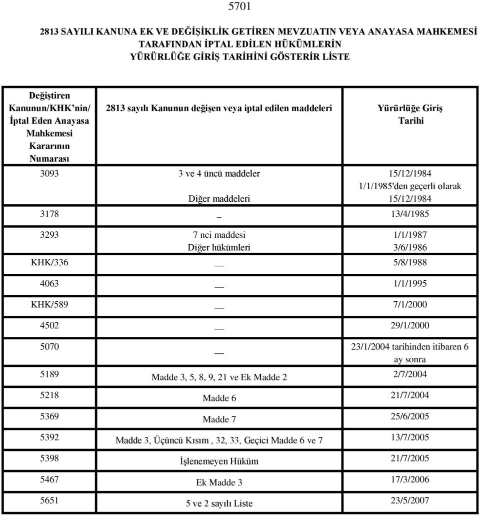 15/12/1984 3178 13/4/1985 3293 7 nci maddesi Diğer hükümleri 1/1/1987 3/6/1986 KHK/336 5/8/1988 4063 1/1/1995 KHK/589 7/1/2000 4502 29/1/2000 5070 23/1/2004 tarihinden itibaren 6 ay sonra 5189 Madde