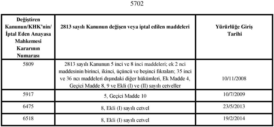 ve beşinci fıkraları; 35 inci ve 36 ncı maddeleri dışındaki diğer hükümleri, Ek Madde 4, Geçici Madde 8, 9 ve Ekli (I) ve (II)