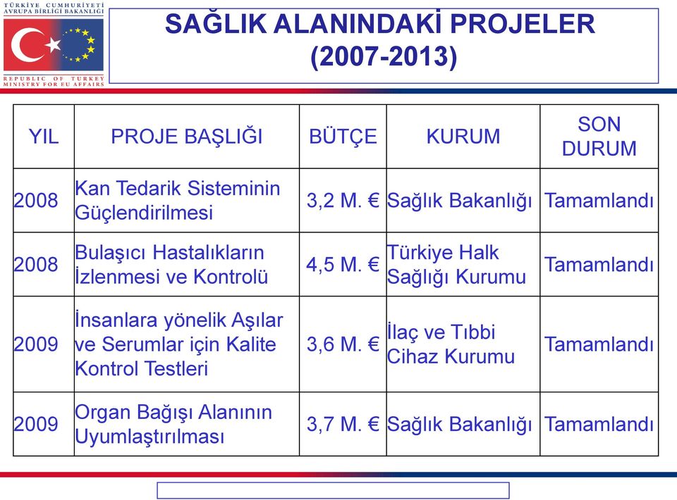Türkiye Halk Sağlığı Kurumu Tamamlandı 2009 İnsanlara yönelik Aşılar ve Serumlar için Kalite Kontrol Testleri