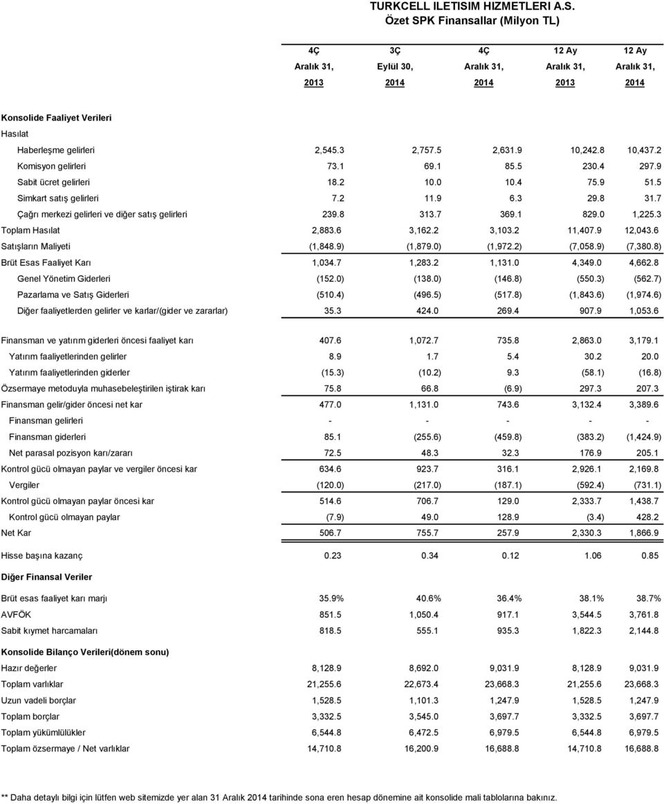 Özet SPK Finansallar (Milyon TL) 4Ç 3Ç 4Ç 12 Ay 12 Ay Aralık 31, Eylül 30, Aralık 31, Aralık 31, Aralık 31, 2013 2014 2014 2013 2014 Konsolide Faaliyet Verileri Hasılat Haberleşme gelirleri 2,545.
