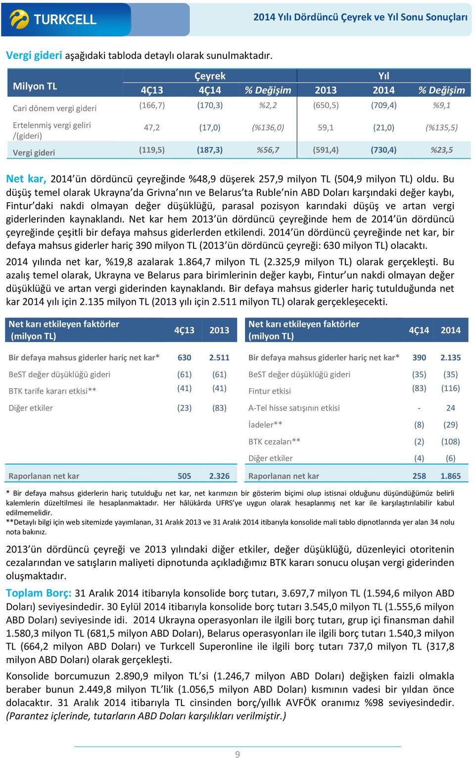 gideri (119,5) (187,3) %56,7 (591,4) (730,4) %23,5 Net kar, 2014 ün dördüncü çeyreğinde %48,9 düşerek 257,9 milyon TL (504,9 milyon TL) oldu.